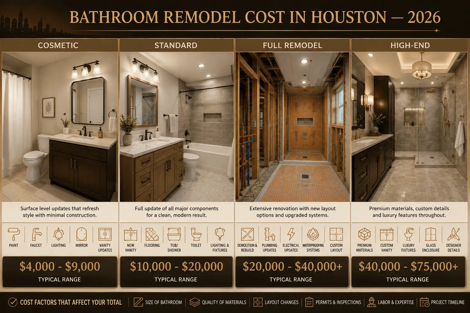 Houston bathroom remodel cost ranges for cosmetic, standard, full and high-end projects